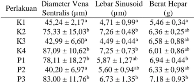 Tabel  2.  Hasil  Pengukuran  Diameter  Vena  Sentralis,  Lebar Sinusoid dan Berat Hepar 