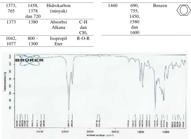 Gambar 2. Diagram data Spektrum Infra Merah isolat ekstrak n-heksan   rimpang Dringo (Acorus calamus L.) dengan pelarut metanol