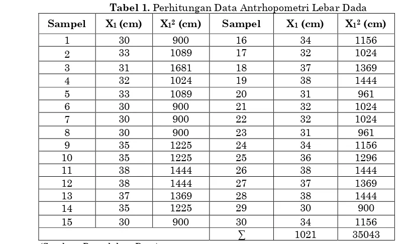 Tabel 1. Perhitungan Data Antrhopometri Lebar Dada 