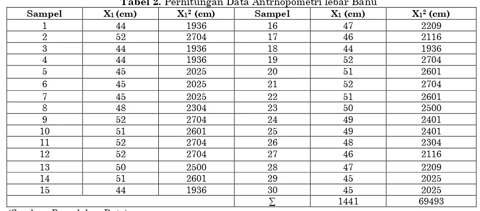 Tabel 2. Perhitungan Data Antrhopometri lebar Bahu 