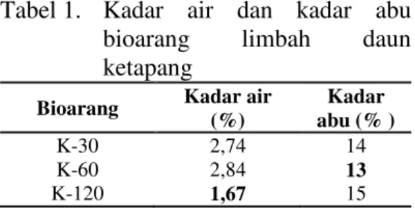 Tabel 1.   Kadar  air  dan  kadar  abu  bioarang  limbah  daun  ketapang 