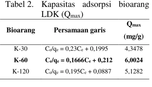 Tabel  2  menunjukkan  kapasitas  adsorpsi  terbesar  dimiliki  oleh  bioarang  K-60.  Hal  ini  dapat  dipengaruhi  oleh  rendahnya kadar abu dari bioarang K-60  dibandingkan  dengan K-30 dan K-120
