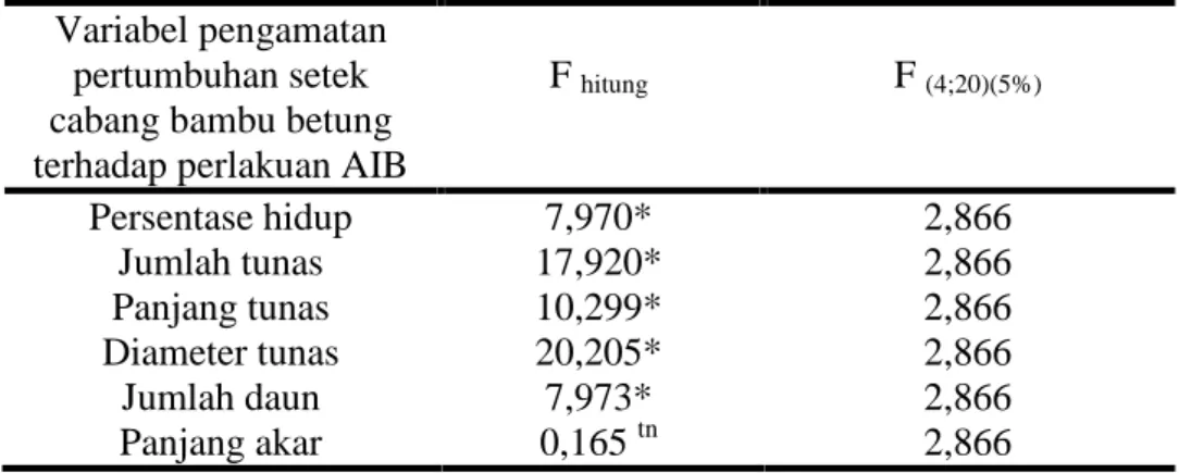 Tabel 1. Rekapitulasi analisis sidik ragam seluruh variabel pengamatan pertumbuhan setek cabang bambu betung terhadap perlakuan AIB.