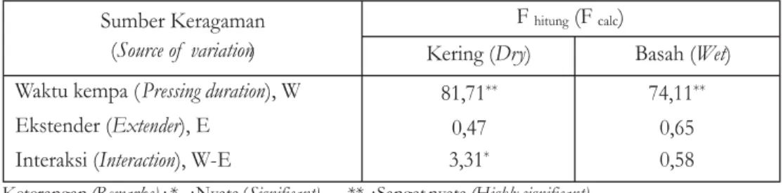 Tabel 4. Analisis ragam keteguhan rekat venir bambu lamina Table 4. Analisis of variance on the bonding strength of LBV