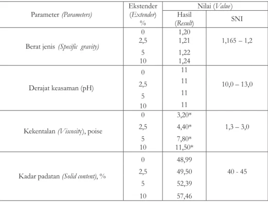 Tabel 1 Karakteristik perekat phenol formaldehida Table 1. Characteristic of phenol formaldehyde adhesive