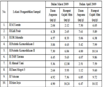 Tabel  1.  Kandungan  Pb  Daun  Angsana  dan  Rumput  Gajah  Mini  di  Lokasi  Penelitian  pada  Bulan Maret dan April 2009 