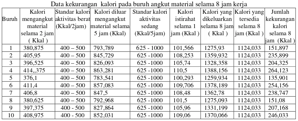 Tabel 1.1 Data kekurangan  kalori pada buruh angkut material selama 8 jam kerja 