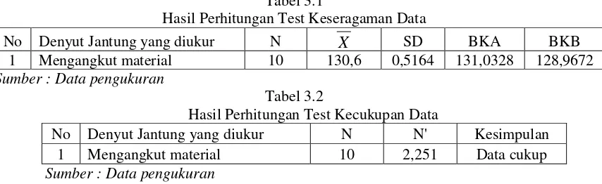 Tabel 3.1 Hasil Perhitungan Test Keseragaman Data 