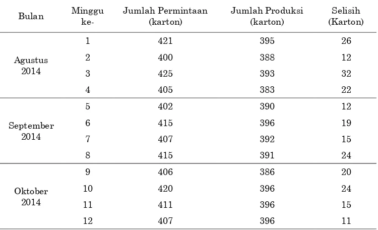 Tabel 1. Permintaan Dan Jumlah Produksi 