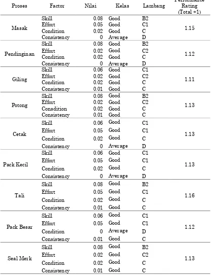 Tabel 2.  Nilai Performa Tiap Proses 