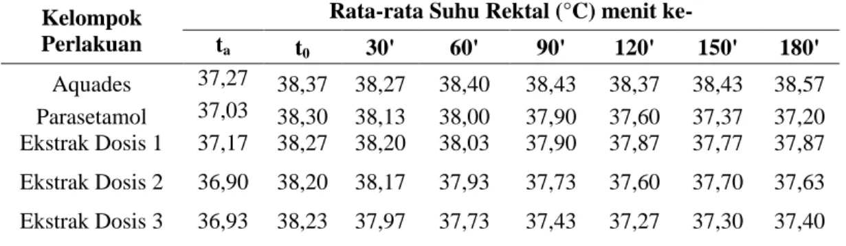 Tabel 1. Hasil Pengukuran Suhu Rektal Tikus Wistar  