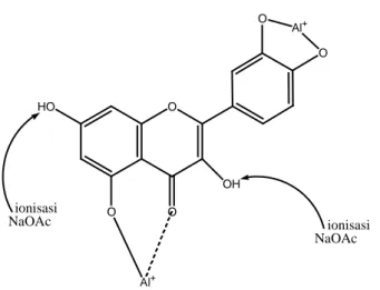Gambar  1.  Ilustrasi  kompleks  kuersetin  –  aluminium  dan  ionisasi  natrium  asetat  terhadap  struktur,  modifikasi dari Nikolovska-Č   sk  [47] 
