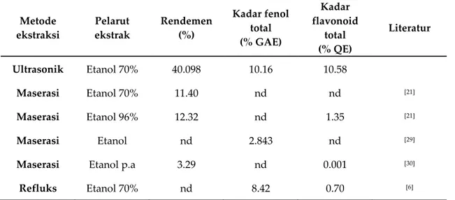 Tabel  2.  Perbandingan  kadar  fenol  dan  flavonoid  berdasarkan  hasil  penelitian  dan  penelitian  sebelumnya  Metode  ekstraksi  Pelarut  ekstrak  Rendemen (%)  Kadar fenol total  (% GAE)  Kadar  flavonoid total  (% QE)  Literatur  Ultrasonik  Etanol