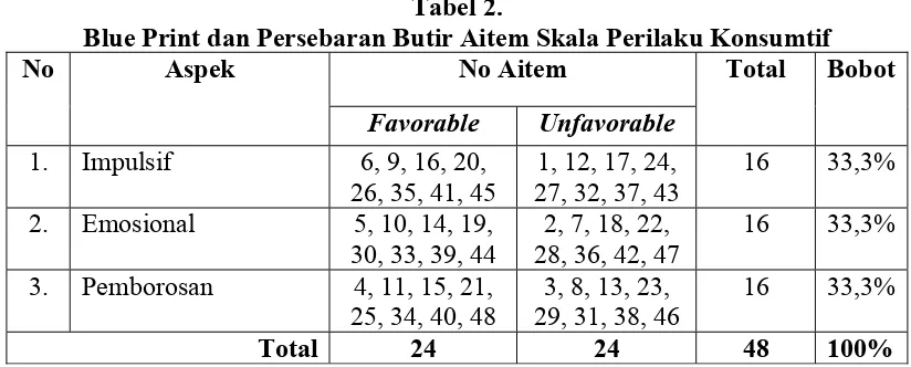 Tabel 1  Blue Print dan Persebaran Butir Aitem Skala Kematangan Emosi 