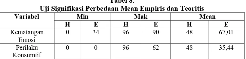 Tabel 8. Uji Signifikasi Perbedaan Mean Empiris dan Teoritis 