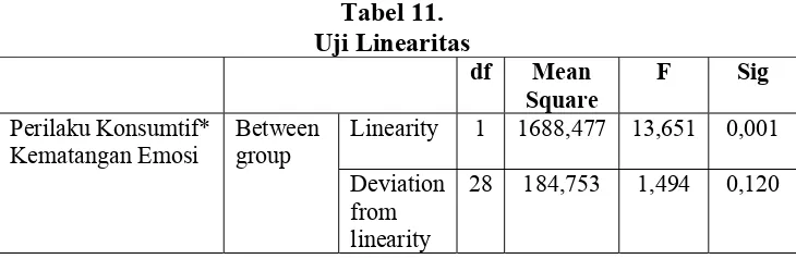 Tabel 11. Uji Linearitas 