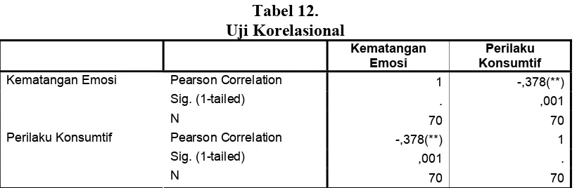 Tabel 12. Uji Korelasional 