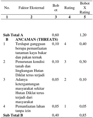 Tabel 11.   Matrik  EFAS  Pengembangan  Pengelolaan  Hutan  Diklat   Jampang Tengah Sukabumi 