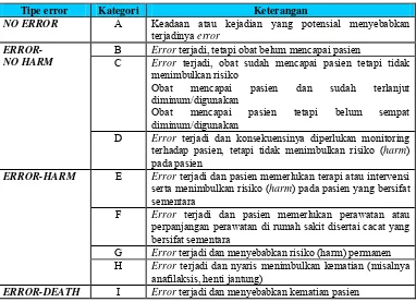 Tabel I. Bentuk-bentuk Medication Error (Dwiprahasto dan Kristin, 2008) 