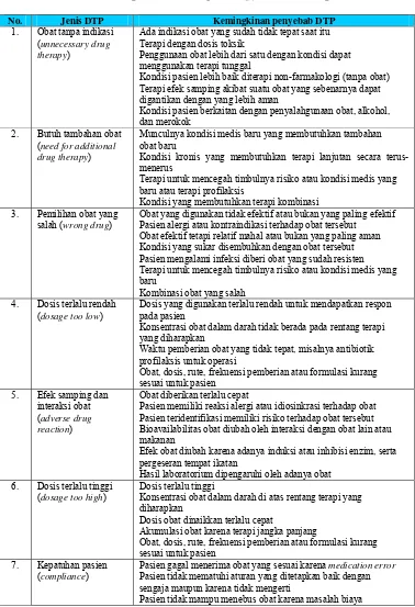 Tabel III. Penyebab-penyebab Drug Therapy Problem (Cipolle, 2004) 