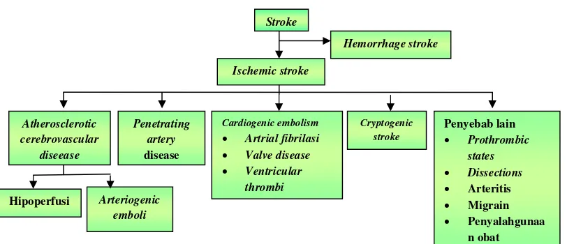 Gambar 3. Bagan Klasifikasi Stroke Berdasarkan Mekanisme (DiPiro, 2005) 