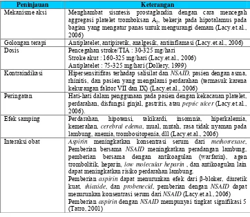 Tabel VI. Tinjauan Secara Umum Mengenai Tranexamine acid 
