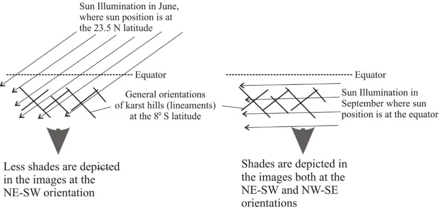 Figure 6. Illustration of sun illumination angles with respect to the shade expressed in the images 