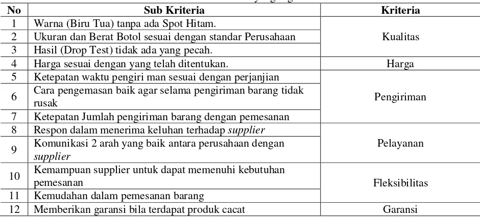 Tabel 1. Kriteria dan Sub Kriteria yang digunakan dalam AHP 