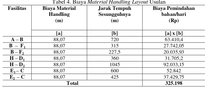 Tabel 4. Biaya Material Handling Layout Usulan 
