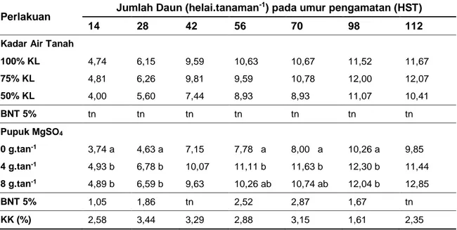 Tabel 4.    Rata-Rata  Jumlah  Daun  Tanaman  Stroberi  Akibat  Perlakuan  Kadar  Air  Tanah  Dan  Pemupukan MgSO 4