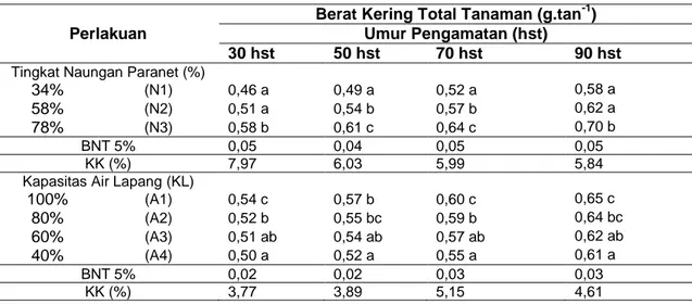 Tabel 3 Rata - Rata Berat Kering Total Tanaman Cabe Jamu akibat Pemberian Tingkat Naungan  dan Pemberian Air 