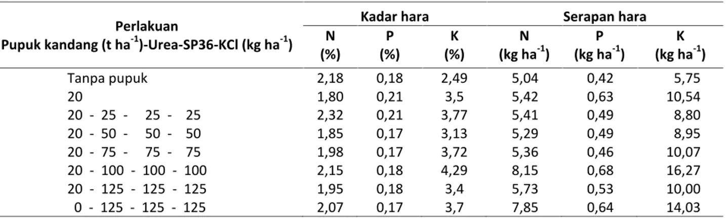 Tabel 5. Kadar dan serapan hara N, P, dan K tanaman meniran umur 2 BST.