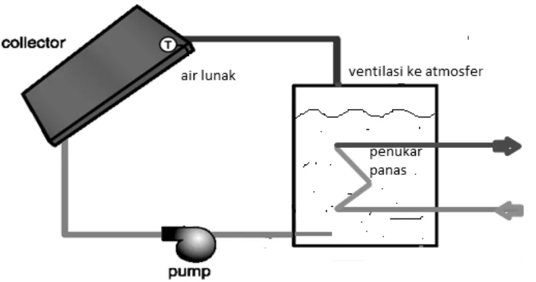 Gambar 2.2 Sistem Pemanas Air dengan Larutan Anti Beku