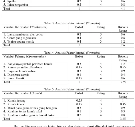 Tabel 3. Analisis Faktor Internal (Strengths) 