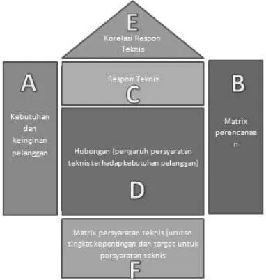 Gambar 1. House of Quality 