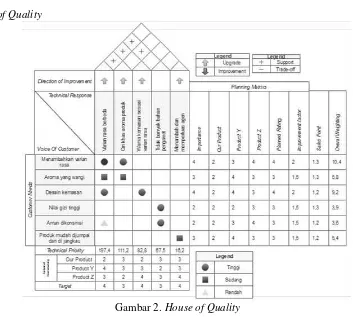 Gambar 2. House of Quality 