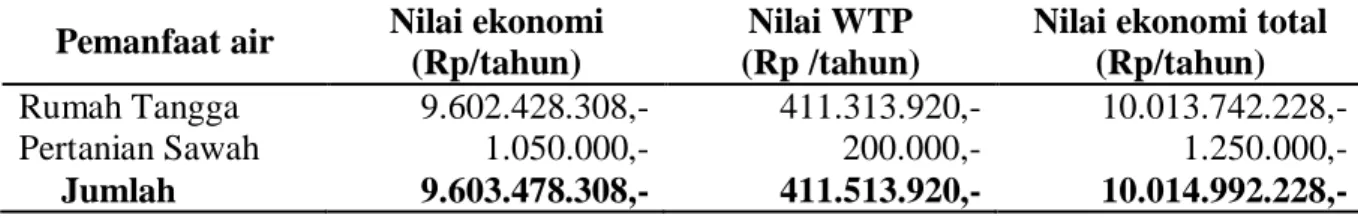 Tabel 3. Nilai ekonomi total air 