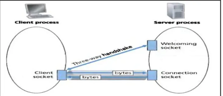 Gambar 2. Client-Socket, Welcoming Socket, dan Connection Socket  Pemrograman  soket  dengan  TCP  adalah  pemrograman  soket  yang  berorientasi  koneksi dan menyediakan reliable (handal) byte-stream yang menjamin bahwa proses  server akan menerima (melal