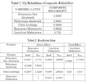 Tabel 1. Uji Reliabilitas (Composite Reliability) 