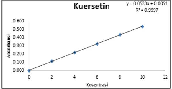 Gambar  1.  Kurva  Konsentrasi  Standar  Kuersetin  dan  Absorbansi  Standar. 