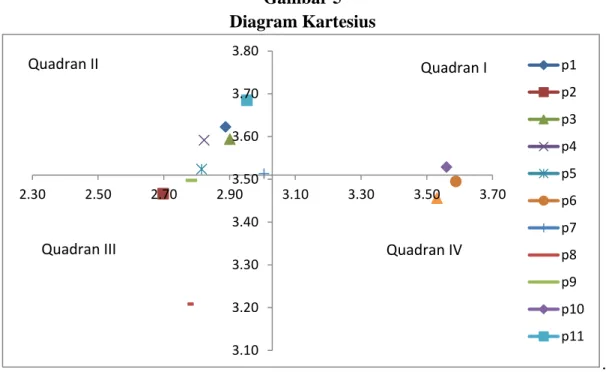 Gambar 5  Diagram Kartesius  