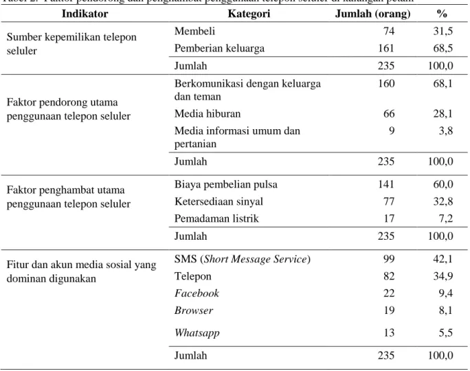 Tabel 2.  Faktor pendorong dan penghambat penggunaan telepon seluler di kalangan petani  