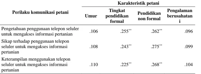 Tabel 4.  Nilai hubungan antara karakteristik petani dengan perilaku komunikasi petani