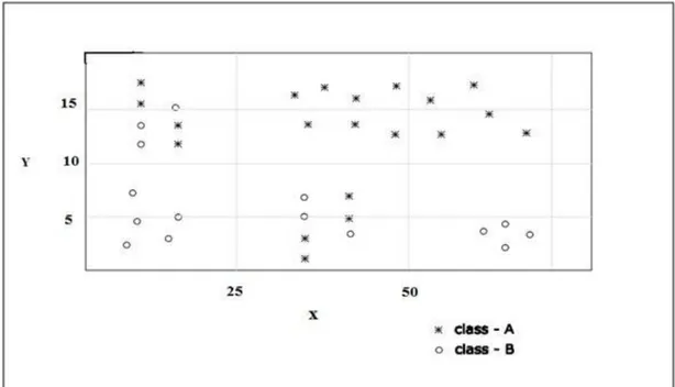 Figure 1 : Distributions of Class A and Class B observations 