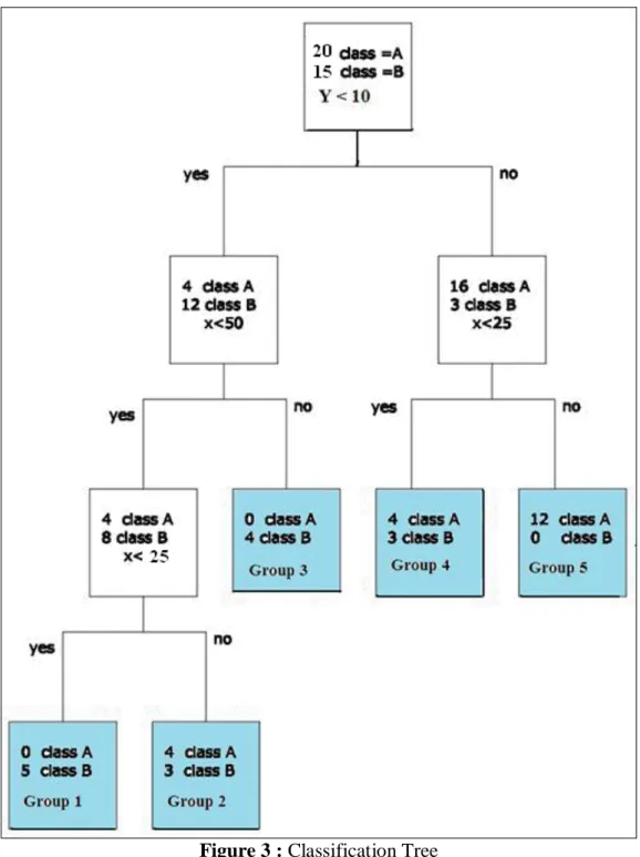 Figure 3 : Classification Tree 