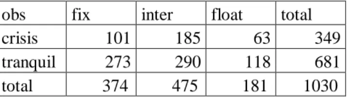Table 4 : The number of observations under different regimes (Binary tree model)  obs  fix  inter  float  total 