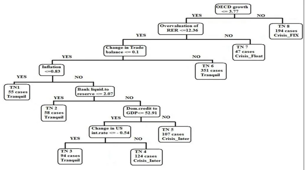 Figure 5 : Tree classification Tree for Binary model 