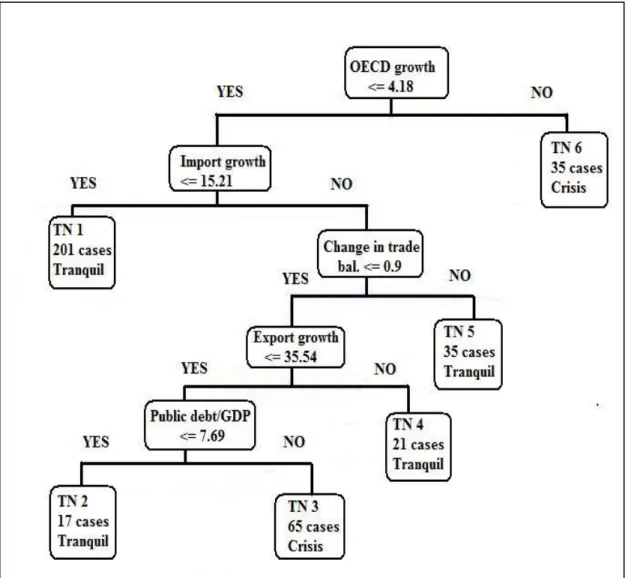 Figure 6 : Tree classification Tree for FIX model 