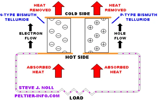 Gambar 2.2 Cara kerja termoelektrik 
