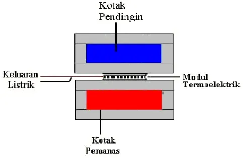 Gambar 3.2. Detil pemasangan pembangkit listrik termoelektrik 